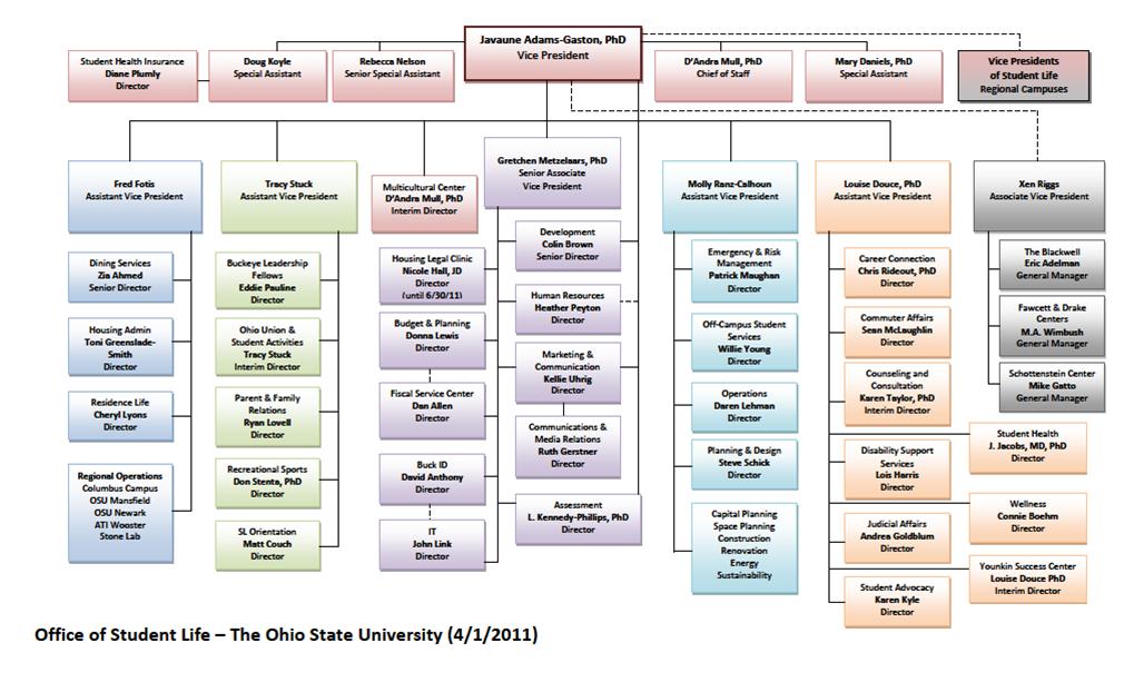 How To Read An Organizational Chart